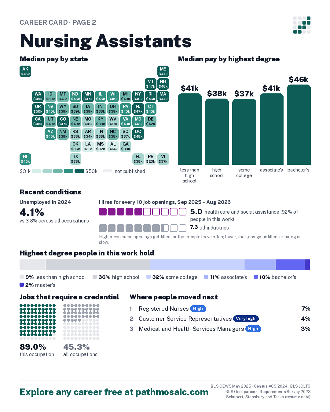 Page 2: Nursing Assistants, pay by state and by degree, recent conditions, education held, credentials and career moves