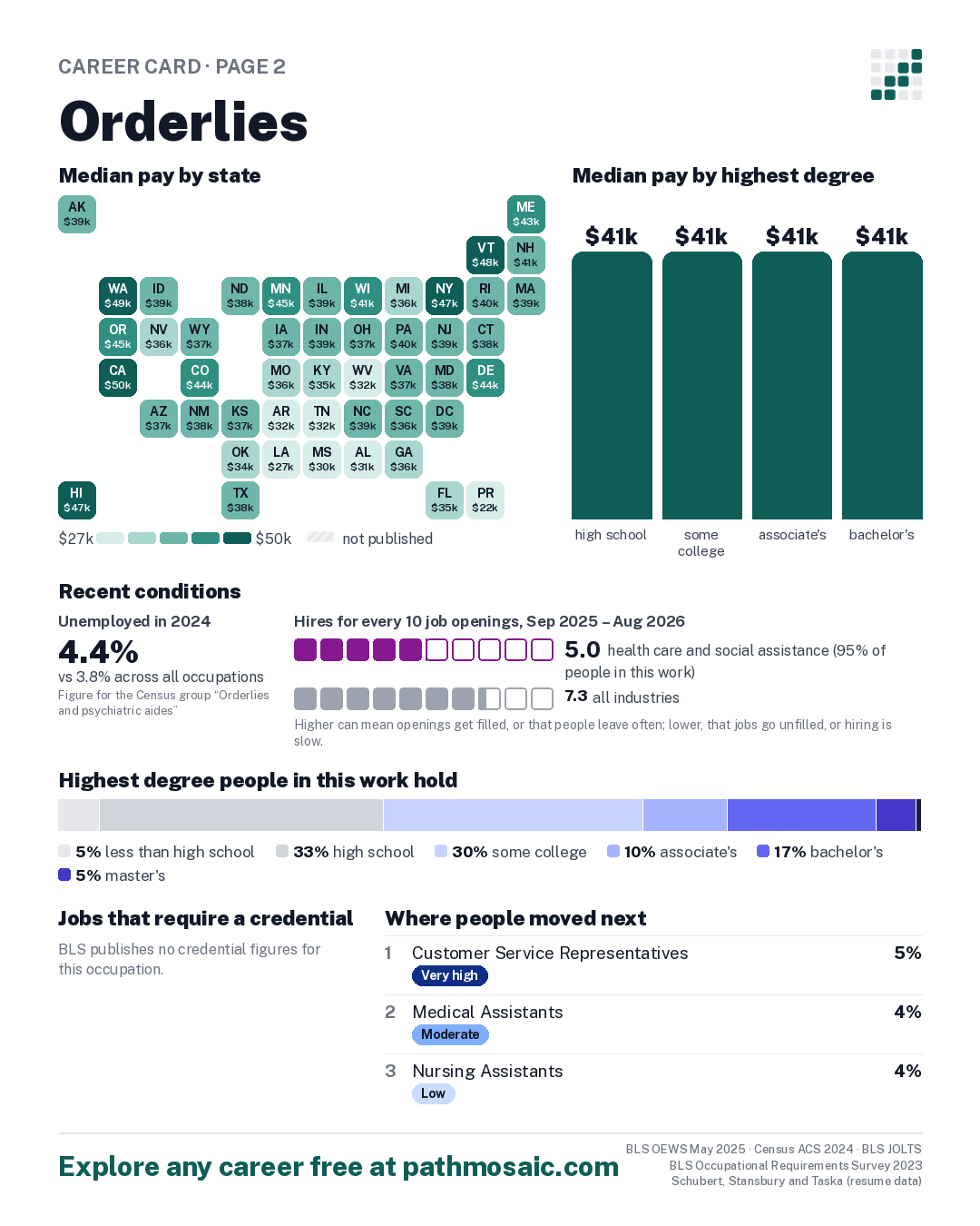 Page 2: Orderlies, pay by state and by degree, recent conditions, education held, credentials and career moves