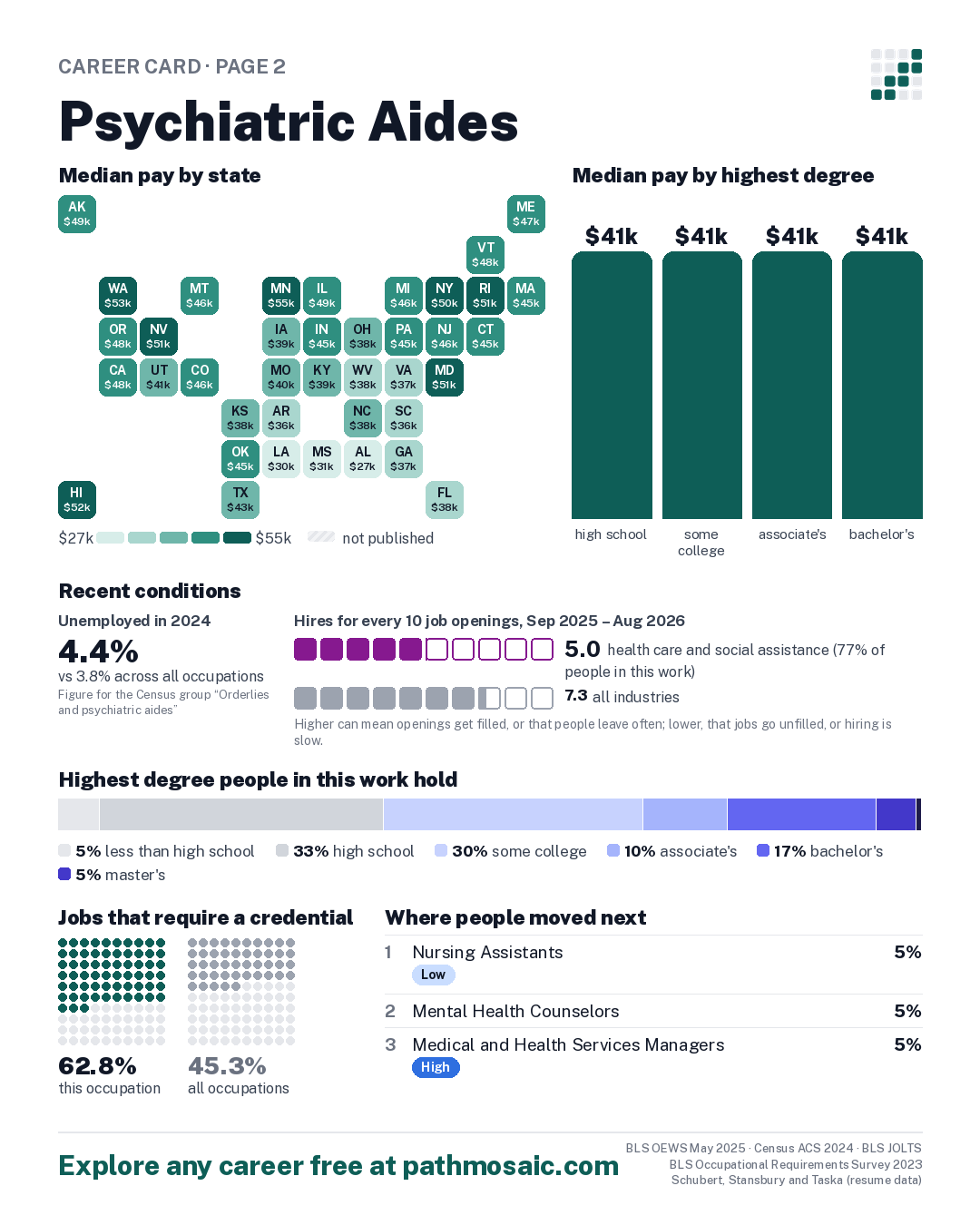 Page 2: Psychiatric Aides, pay by state and by degree, recent conditions, education held, credentials and career moves