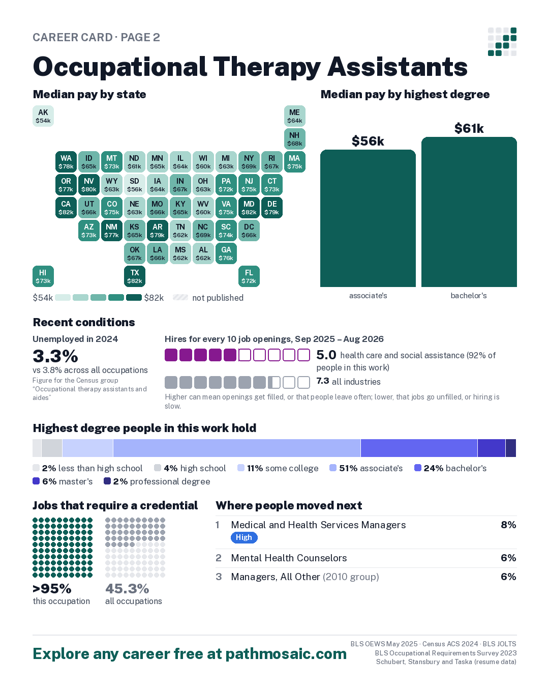 Page 2: Occupational Therapy Assistants, pay by state and by degree, recent conditions, education held, credentials and career moves