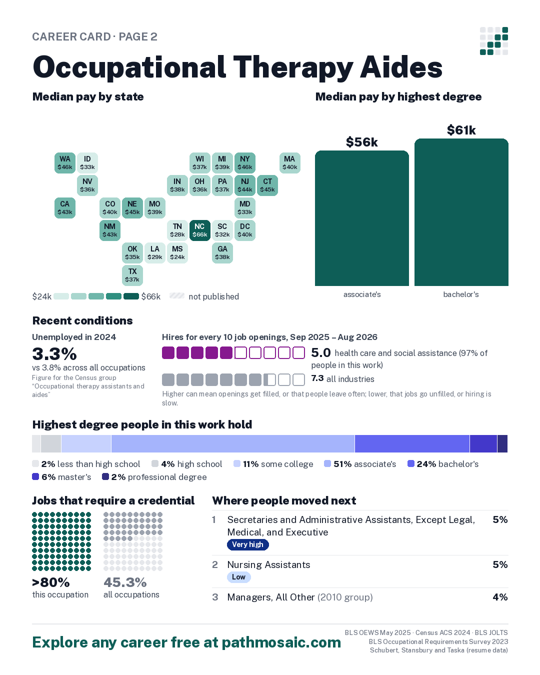Page 2: Occupational Therapy Aides, pay by state and by degree, recent conditions, education held, credentials and career moves