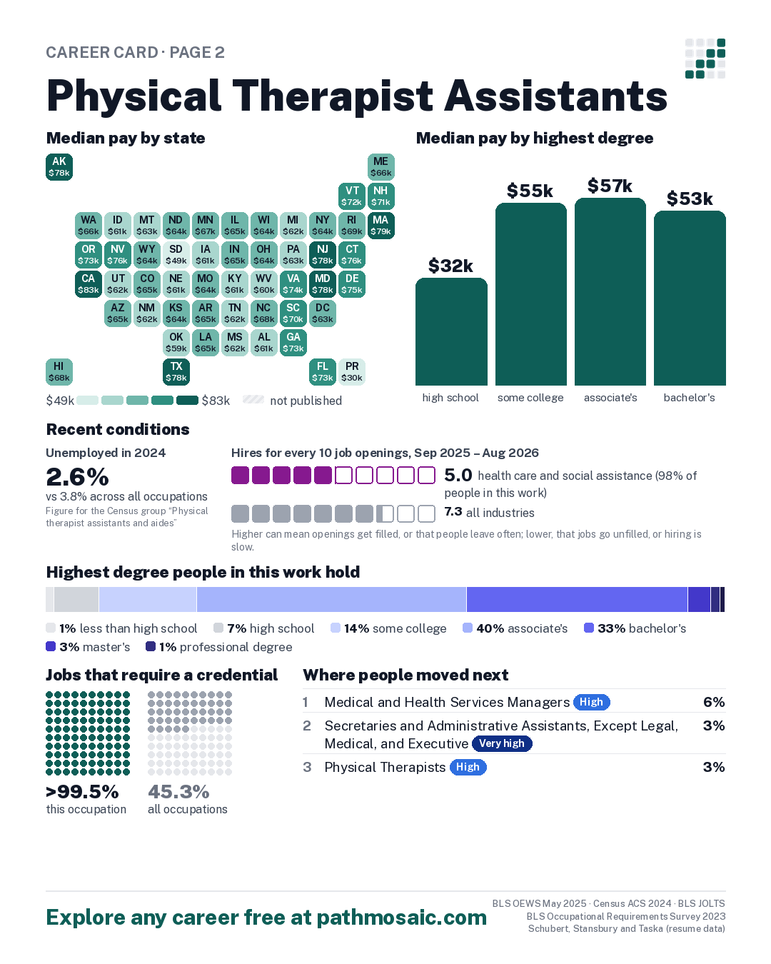 Page 2: Physical Therapist Assistants, pay by state and by degree, recent conditions, education held, credentials and career moves