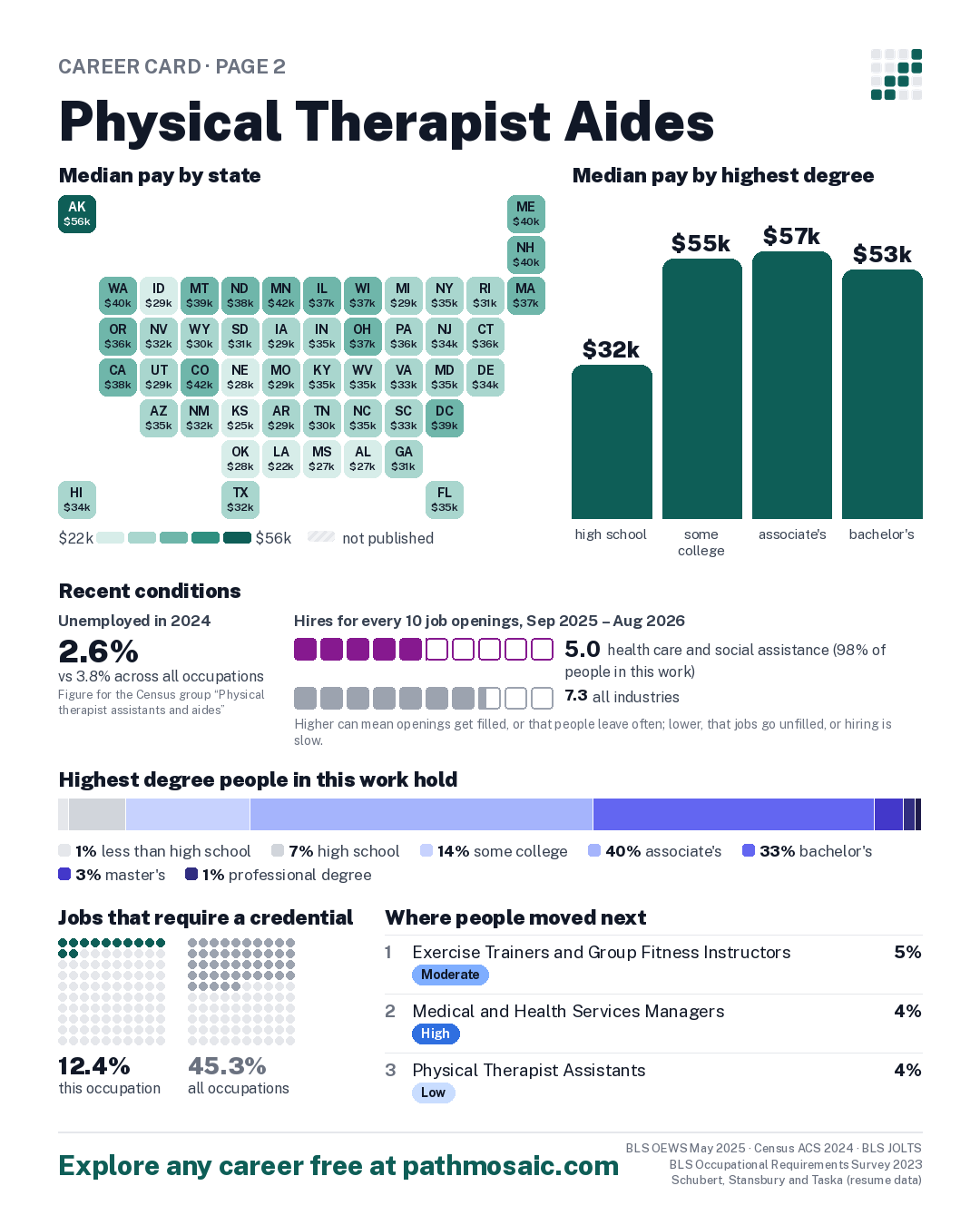 Page 2: Physical Therapist Aides, pay by state and by degree, recent conditions, education held, credentials and career moves