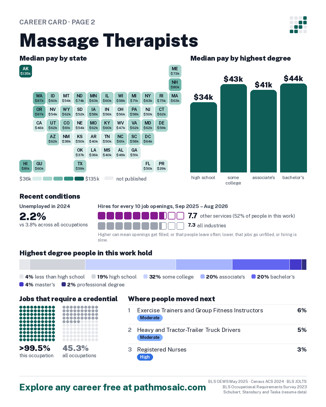 Page 2: Massage Therapists, pay by state and by degree, recent conditions, education held, credentials and career moves