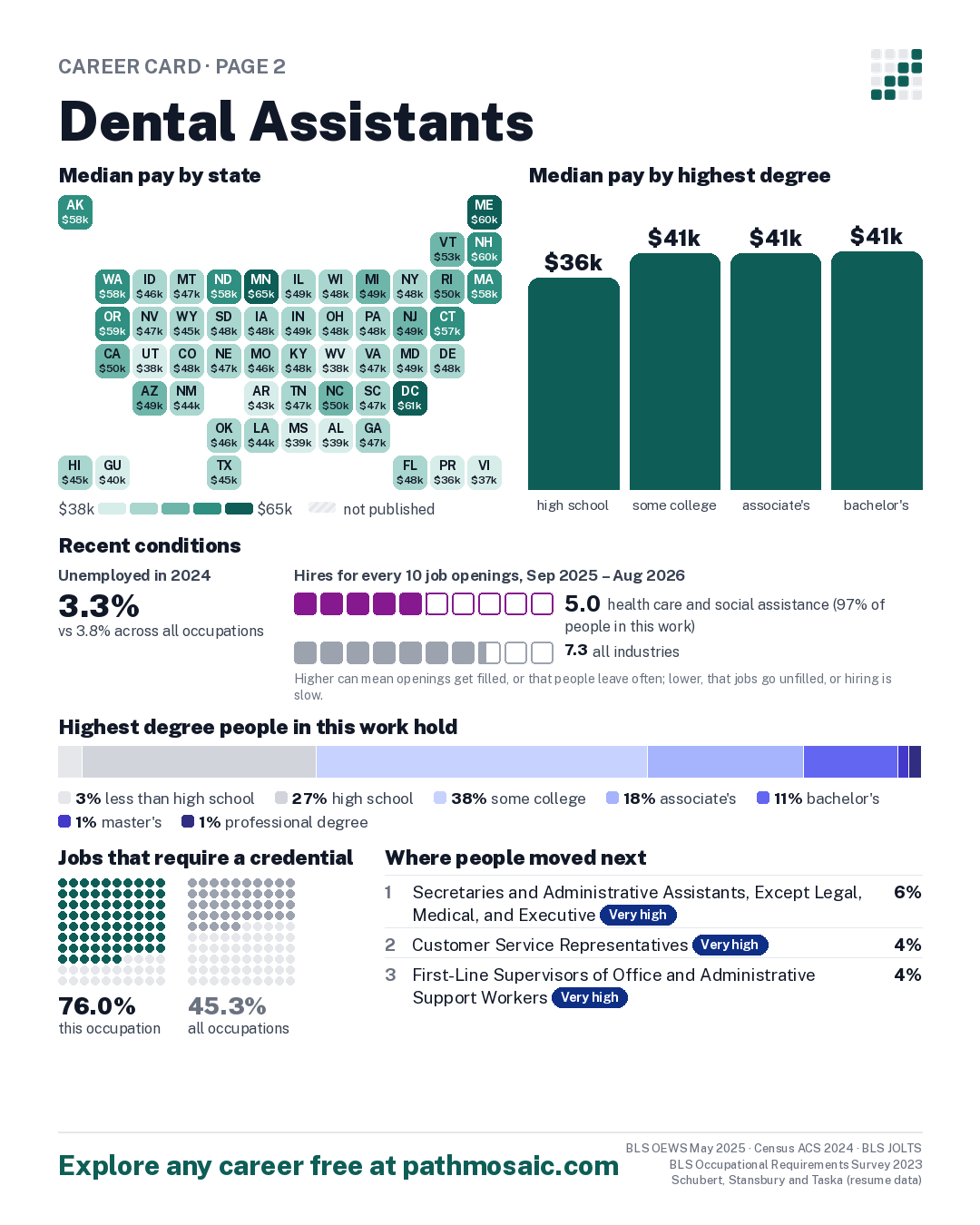 Page 2: Dental Assistants, pay by state and by degree, recent conditions, education held, credentials and career moves
