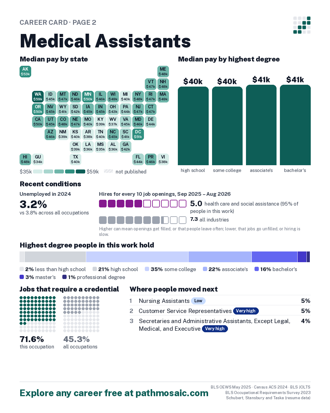 Page 2: Medical Assistants, pay by state and by degree, recent conditions, education held, credentials and career moves