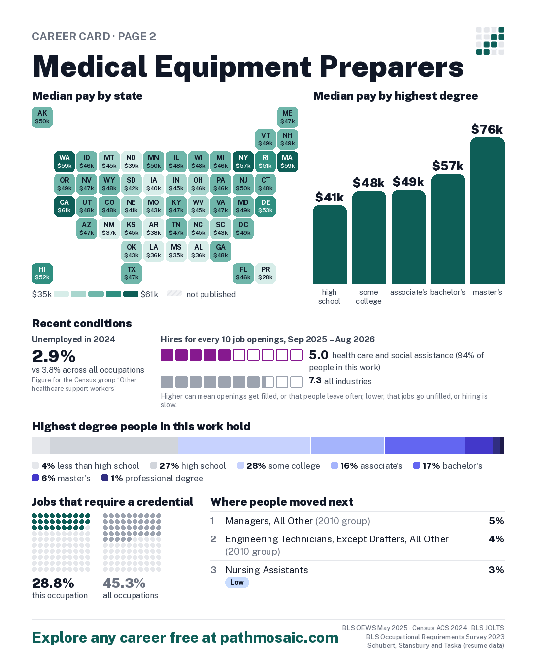 Page 2: Medical Equipment Preparers, pay by state and by degree, recent conditions, education held, credentials and career moves