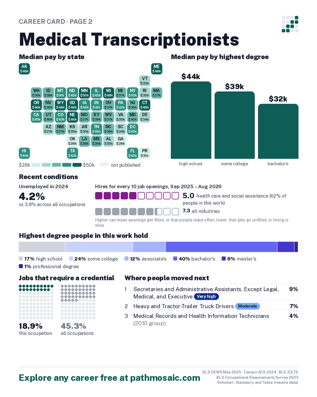 Page 2: Medical Transcriptionists, pay by state and by degree, recent conditions, education held, credentials and career moves