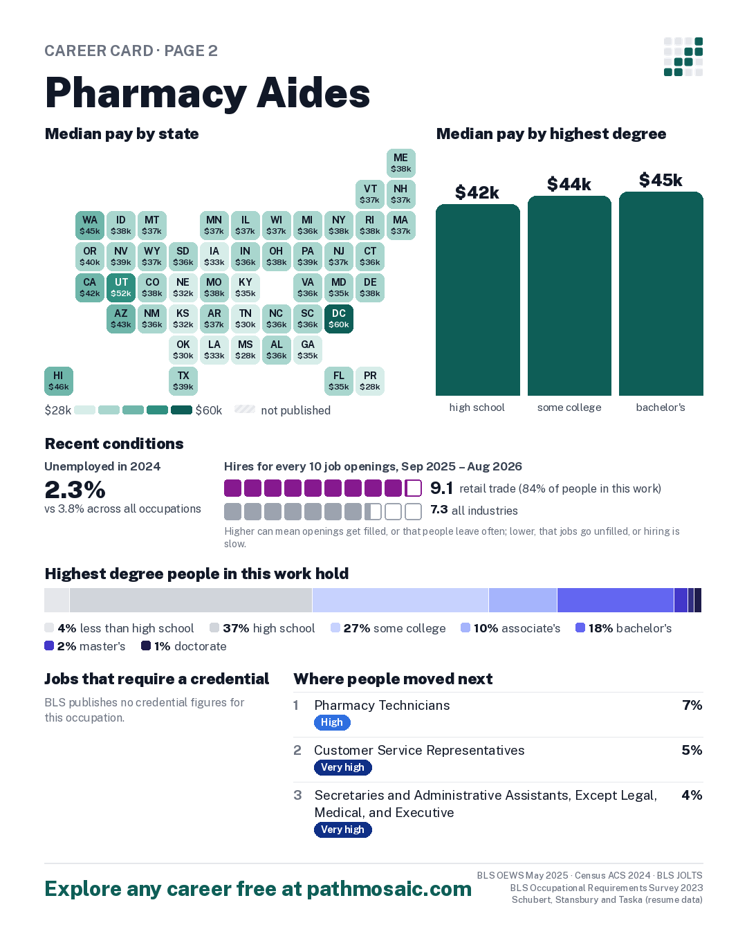 Page 2: Pharmacy Aides, pay by state and by degree, recent conditions, education held, credentials and career moves