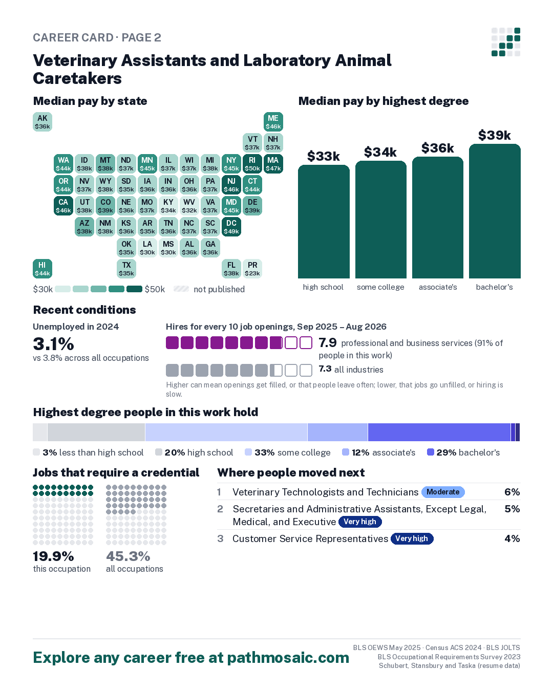 Page 2: Veterinary Assistants and Laboratory Animal Caretakers, pay by state and by degree, recent conditions, education held, credentials and career moves