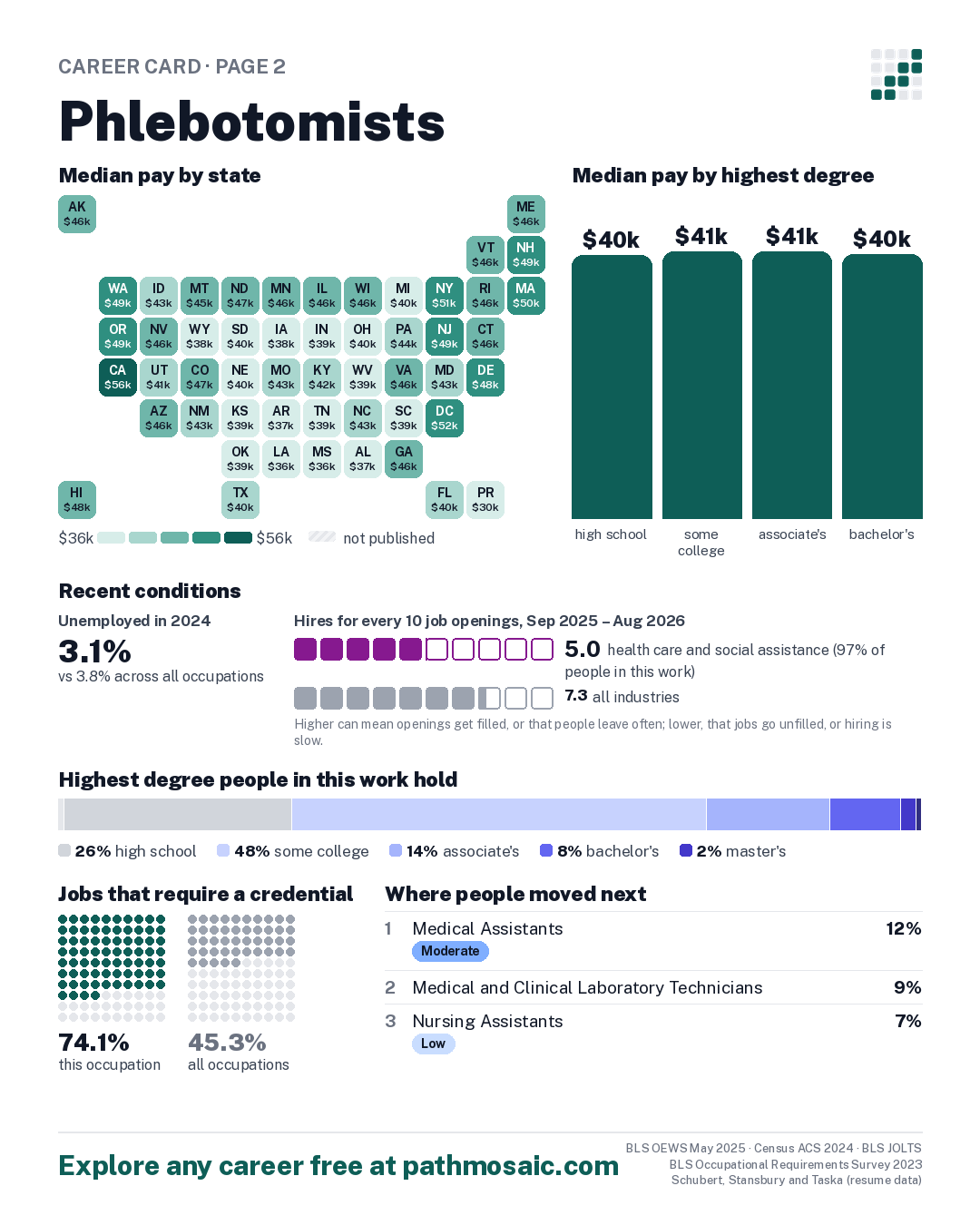 Page 2: Phlebotomists, pay by state and by degree, recent conditions, education held, credentials and career moves