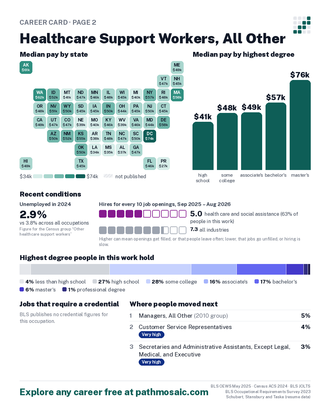 Page 2: Healthcare Support Workers, All Other, pay by state and by degree, recent conditions, education held, credentials and career moves