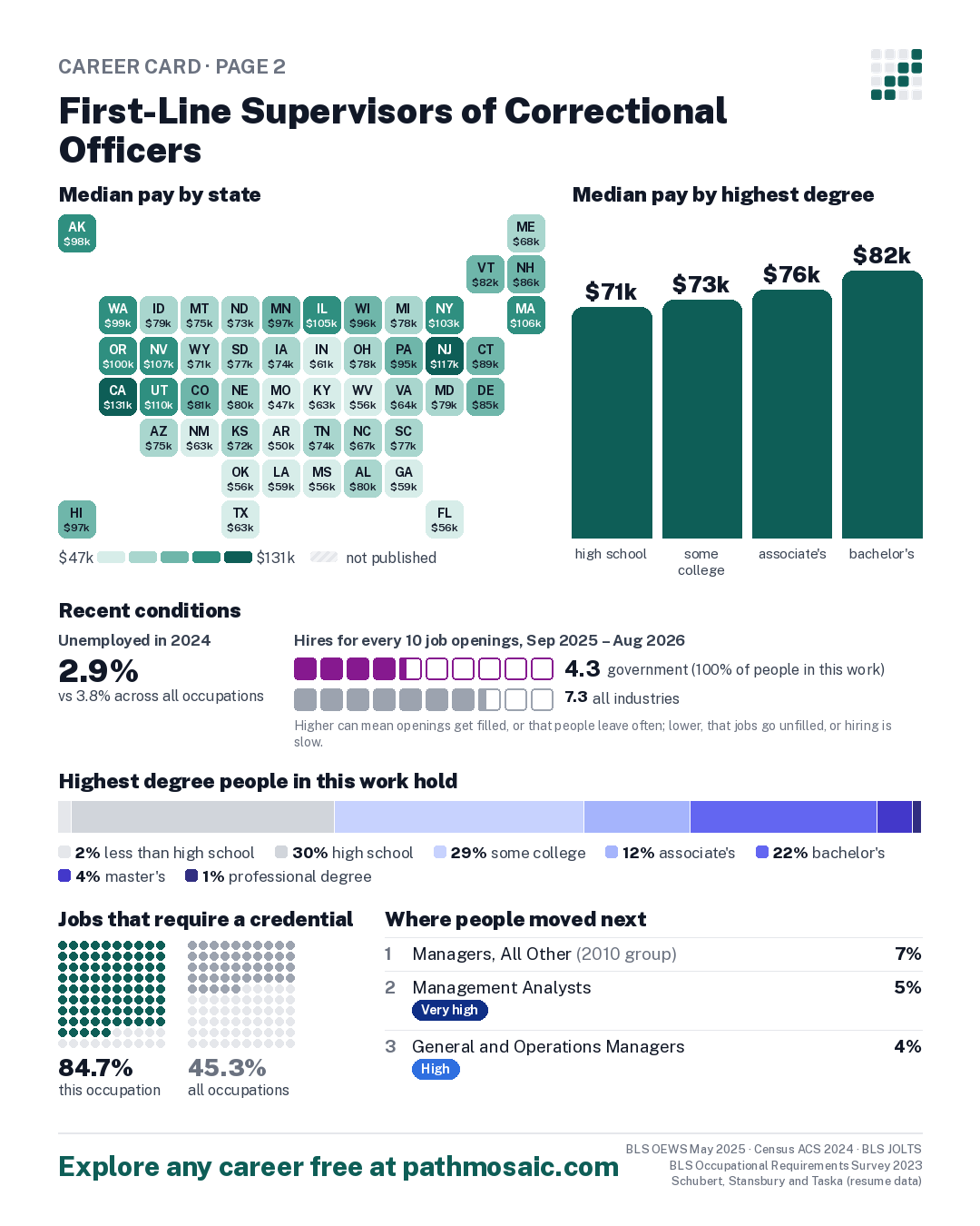 Page 2: First-Line Supervisors of Correctional Officers, pay by state and by degree, recent conditions, education held, credentials and career moves