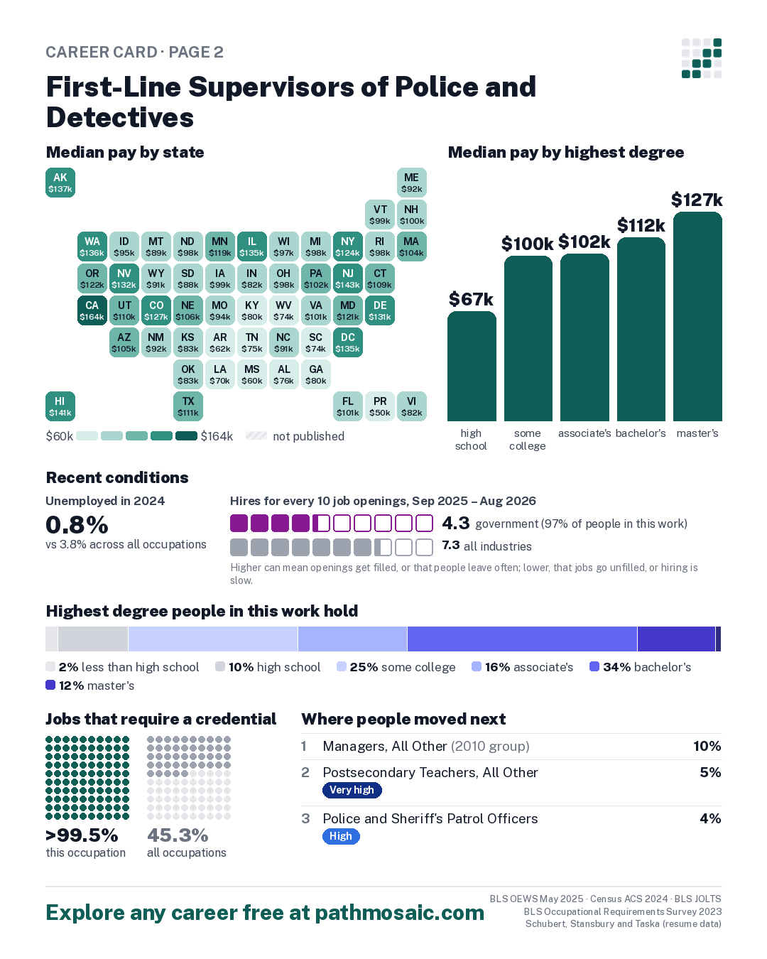 Page 2: First-Line Supervisors of Police and Detectives, pay by state and by degree, recent conditions, education held, credentials and career moves
