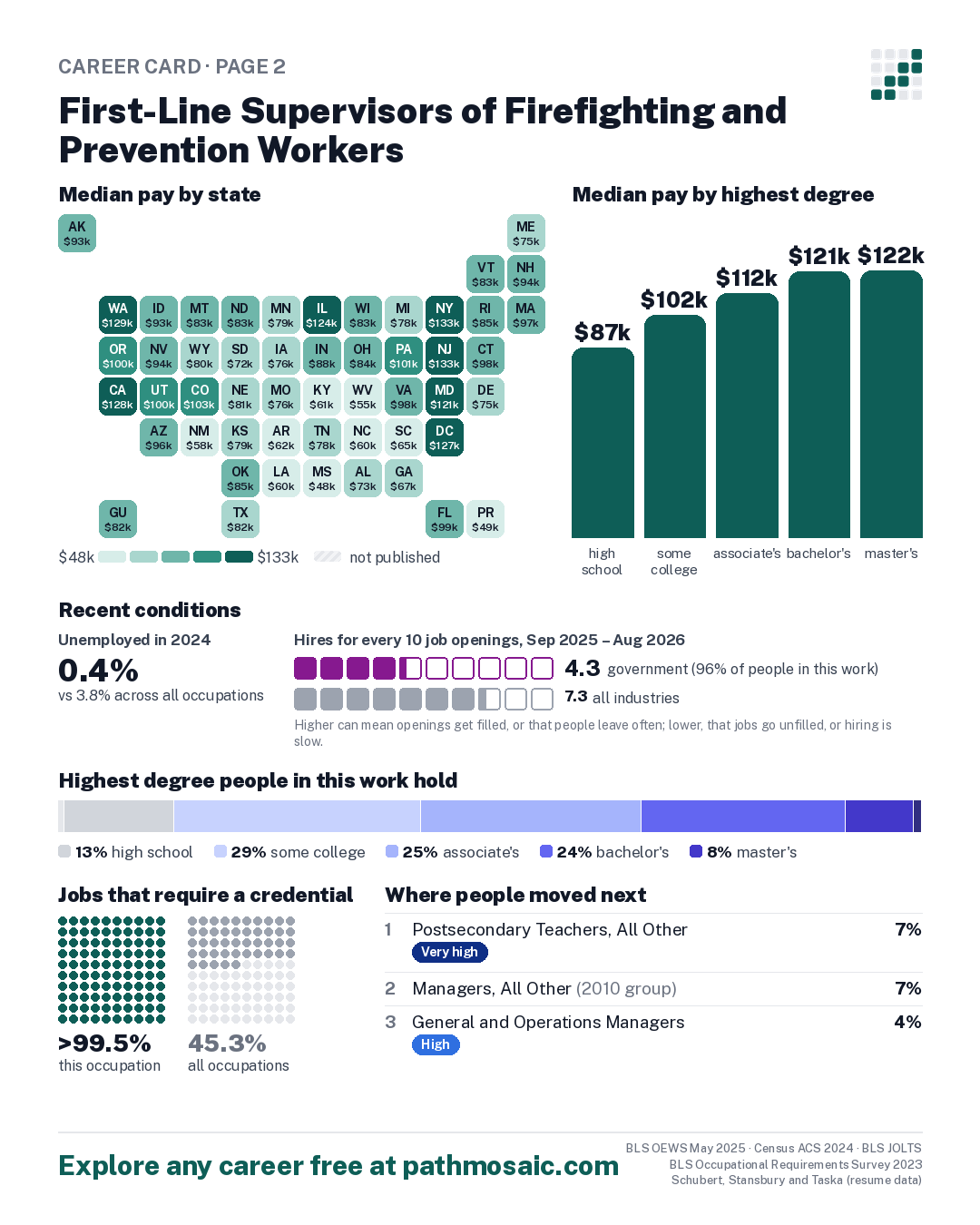 Page 2: First-Line Supervisors of Firefighting and Prevention Workers, pay by state and by degree, recent conditions, education held, credentials and career moves