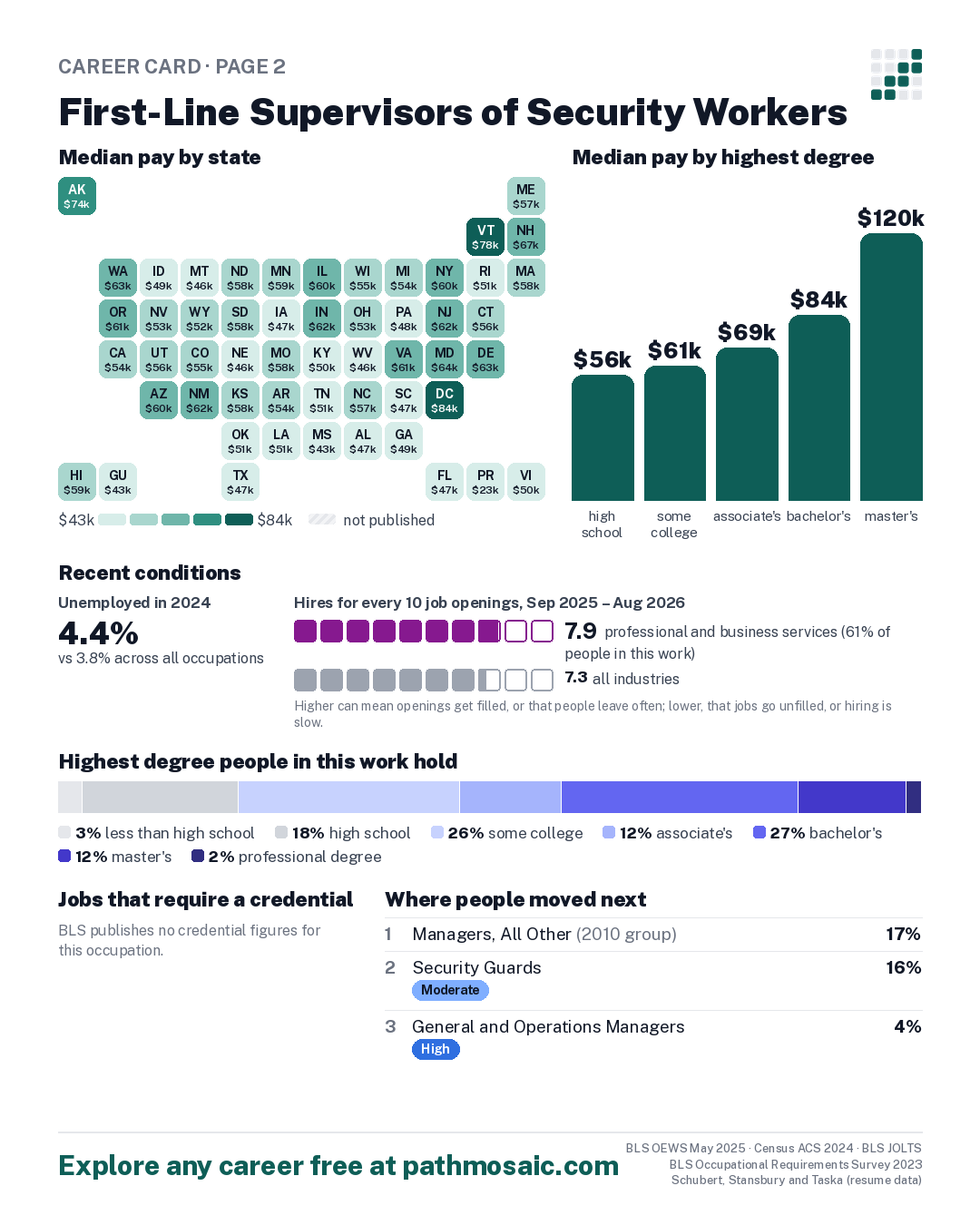 Page 2: First-Line Supervisors of Security Workers, pay by state and by degree, recent conditions, education held, credentials and career moves
