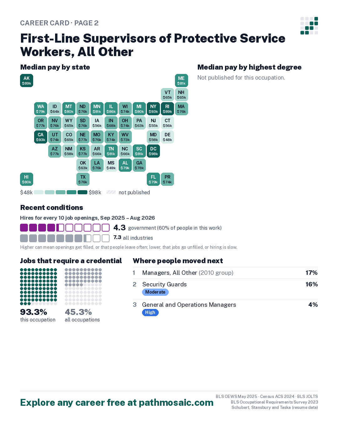 Page 2: First-Line Supervisors of Protective Service Workers, All Other, pay by state and by degree, recent conditions, education held, credentials and career moves