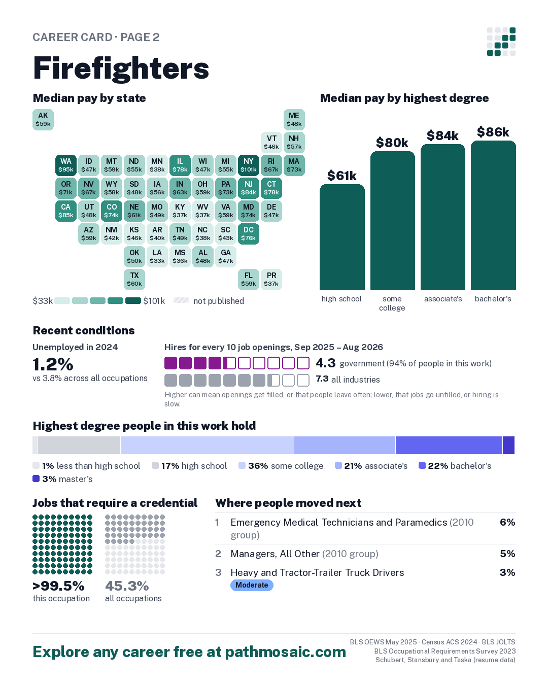 Page 2: Firefighters, pay by state and by degree, recent conditions, education held, credentials and career moves