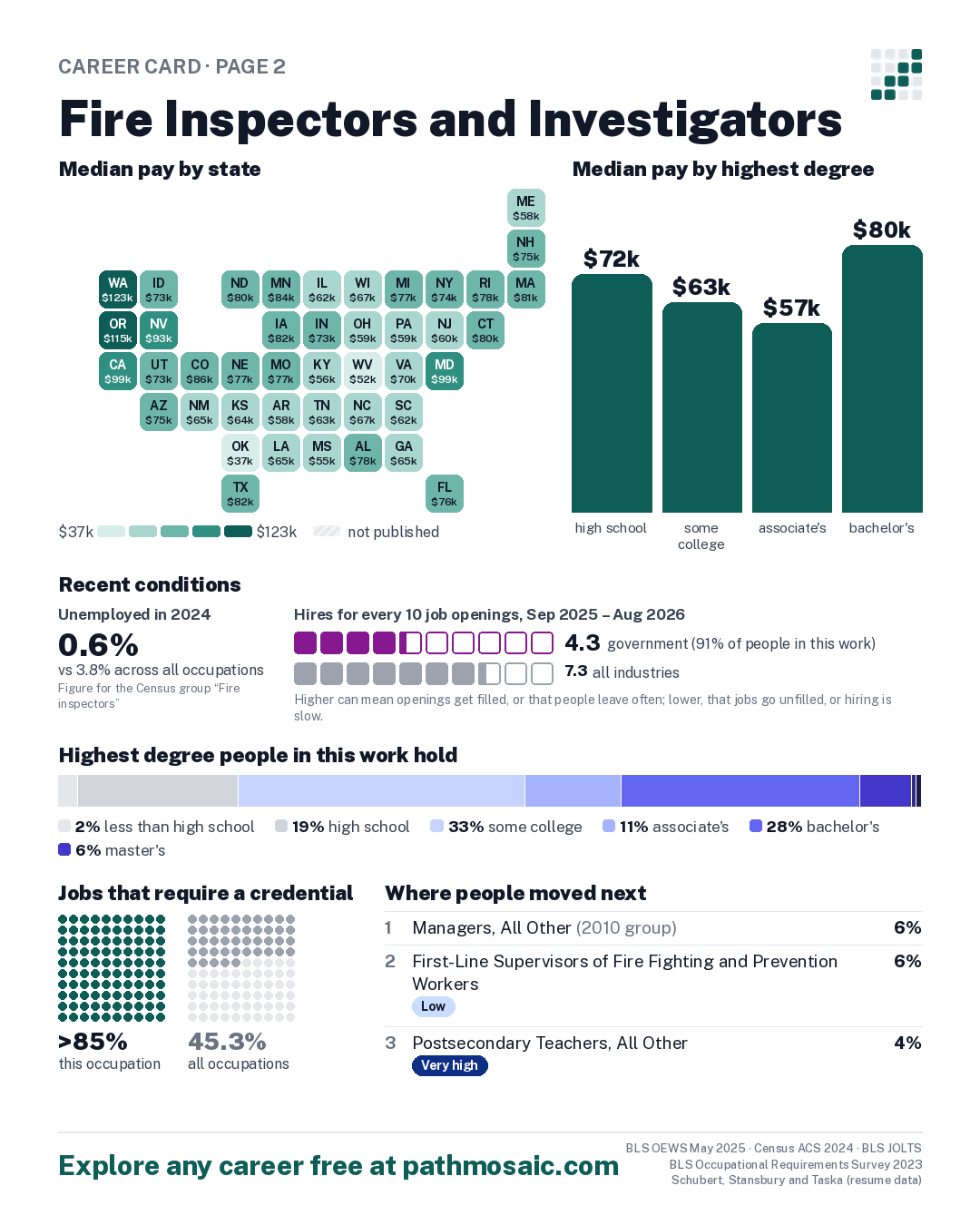 Page 2: Fire Inspectors and Investigators, pay by state and by degree, recent conditions, education held, credentials and career moves