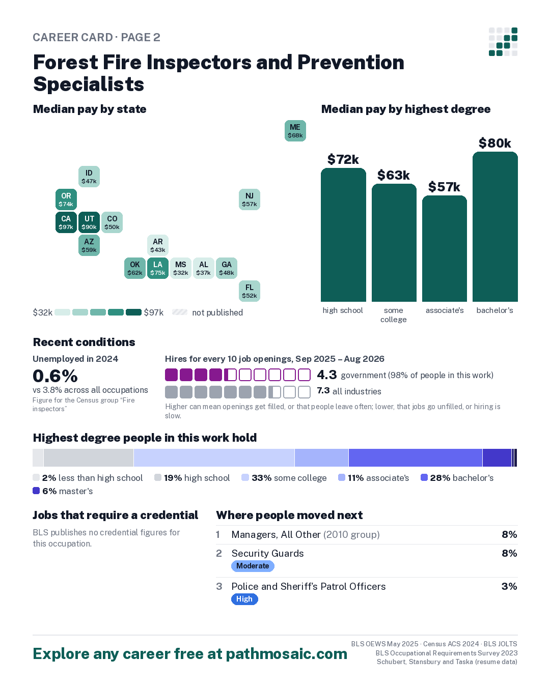 Page 2: Forest Fire Inspectors and Prevention Specialists, pay by state and by degree, recent conditions, education held, credentials and career moves