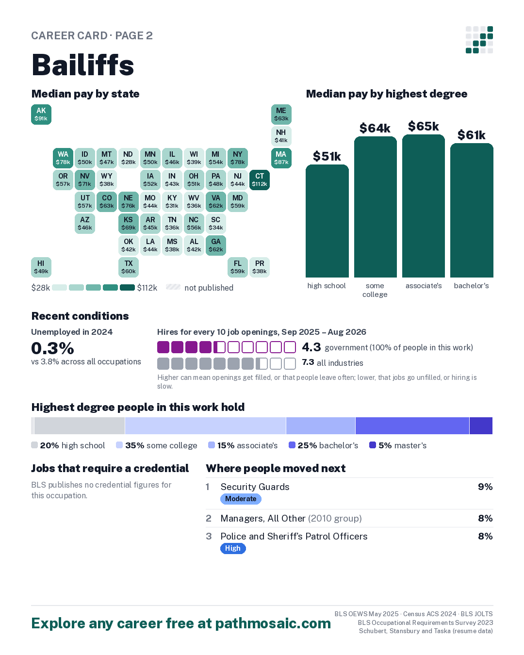 Page 2: Bailiffs, pay by state and by degree, recent conditions, education held, credentials and career moves