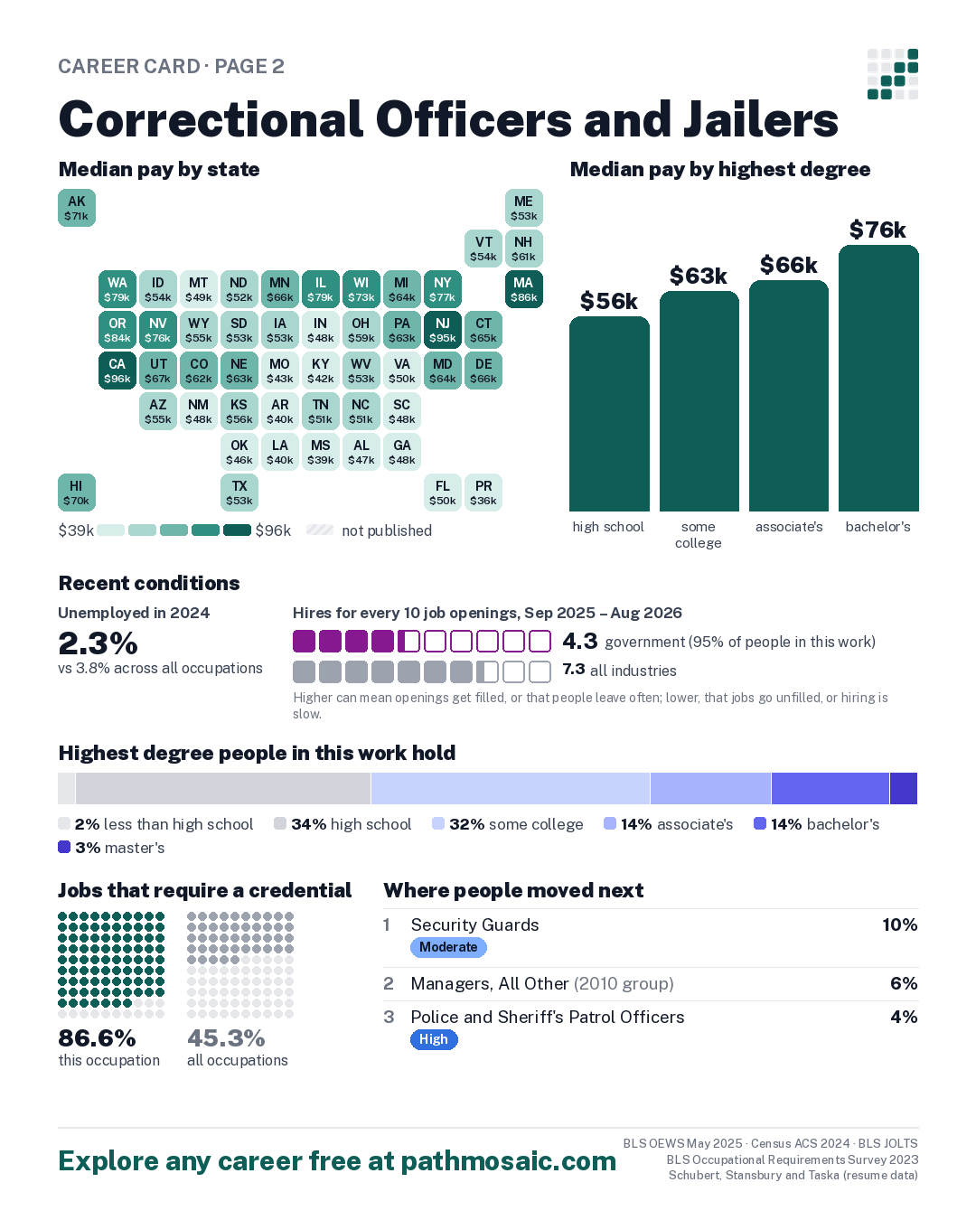 Page 2: Correctional Officers and Jailers, pay by state and by degree, recent conditions, education held, credentials and career moves