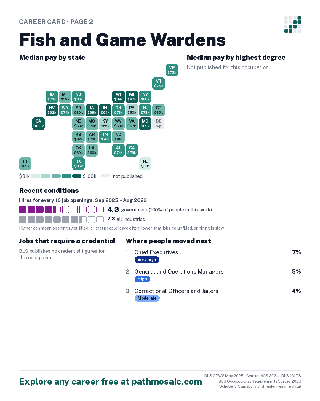 Page 2: Fish and Game Wardens, pay by state and by degree, recent conditions, education held, credentials and career moves