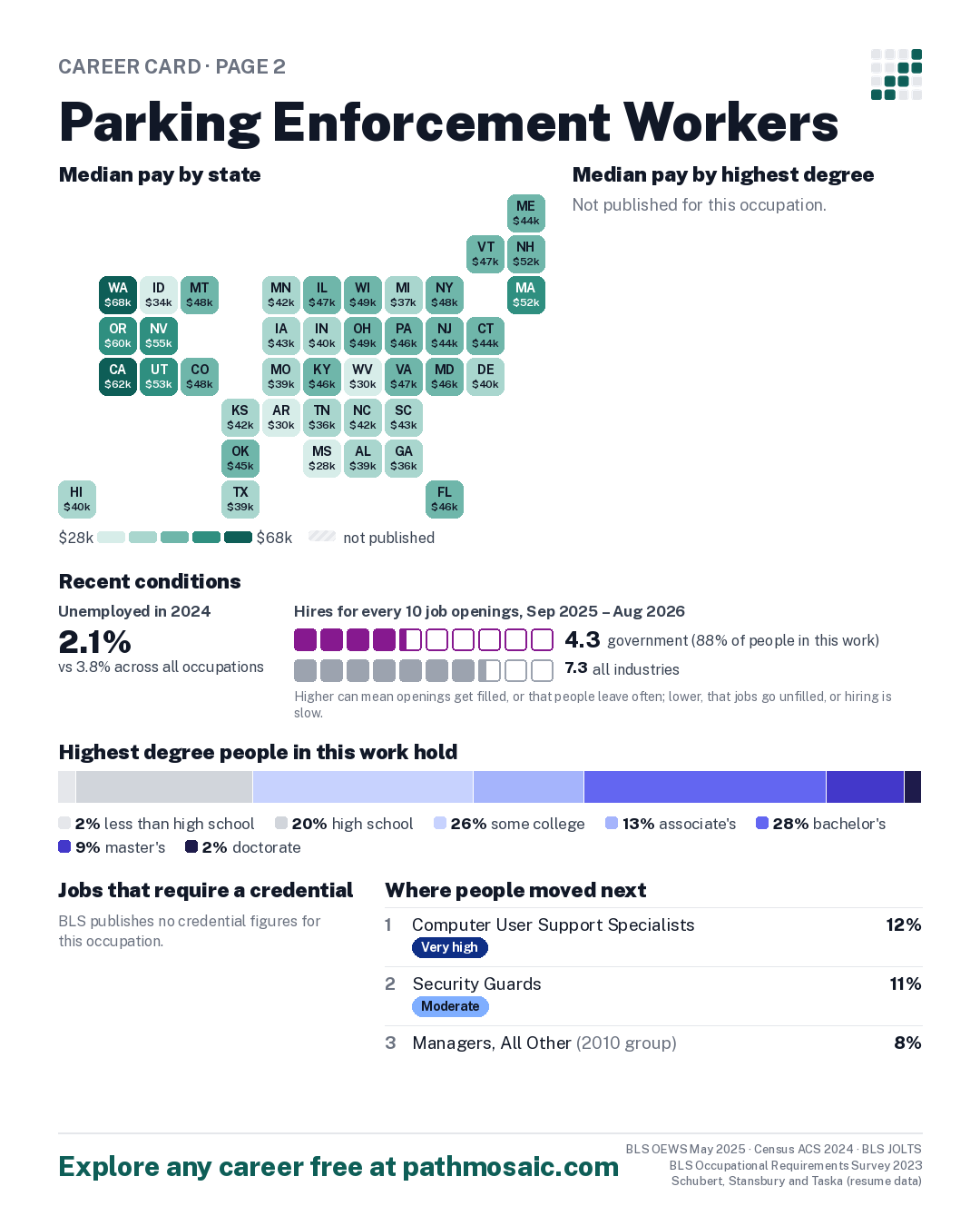 Page 2: Parking Enforcement Workers, pay by state and by degree, recent conditions, education held, credentials and career moves