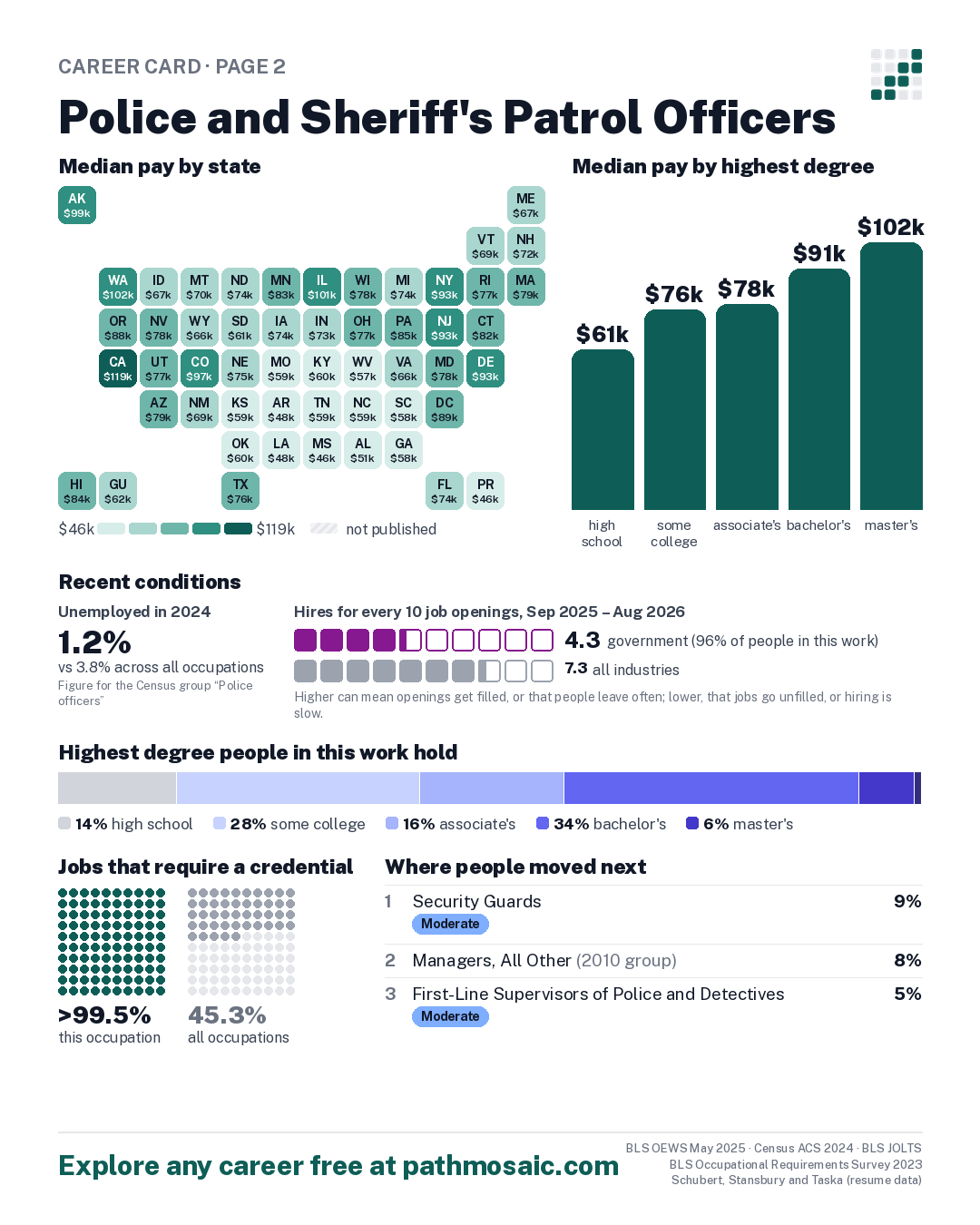 Page 2: Police and Sheriff's Patrol Officers, pay by state and by degree, recent conditions, education held, credentials and career moves