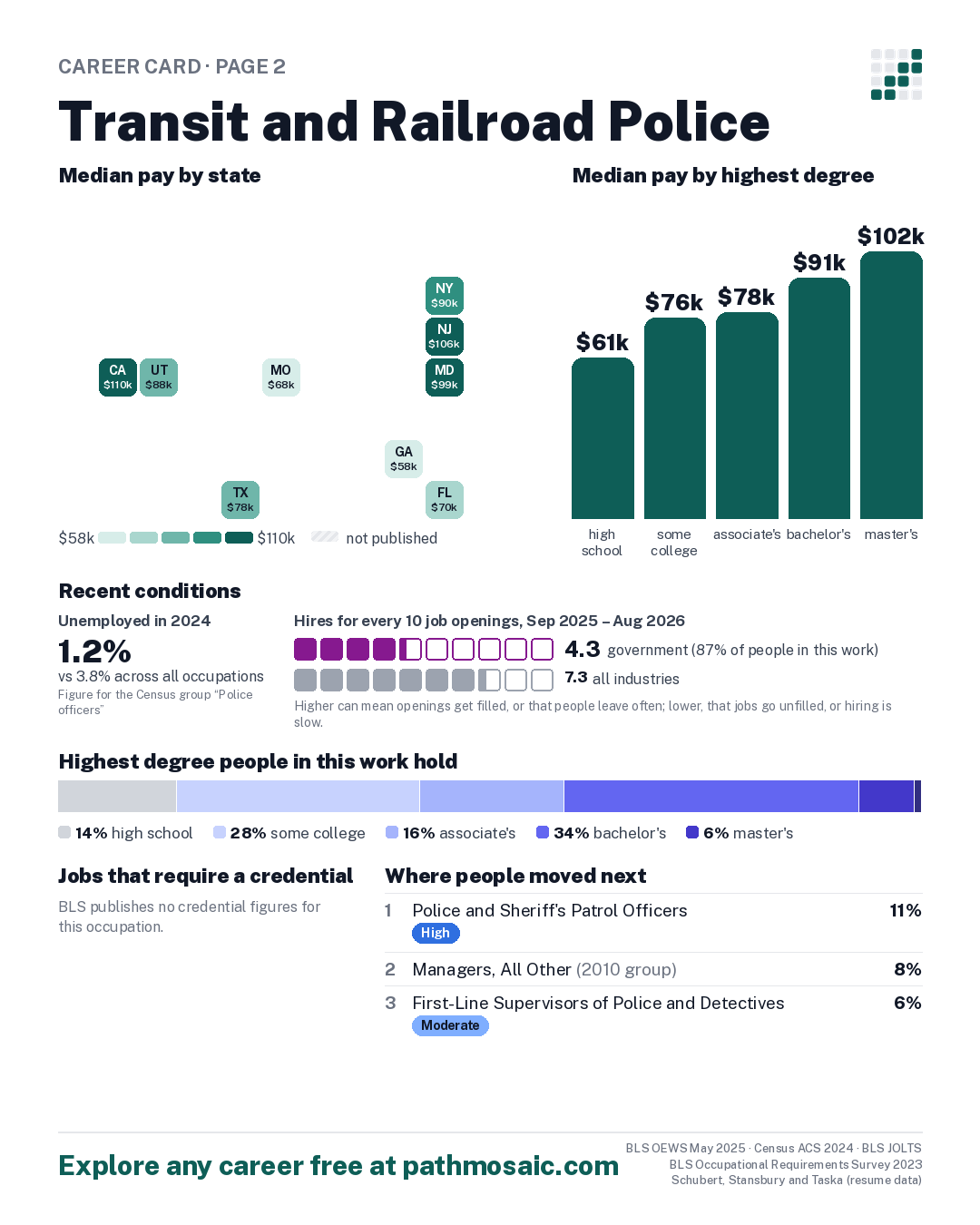 Page 2: Transit and Railroad Police, pay by state and by degree, recent conditions, education held, credentials and career moves