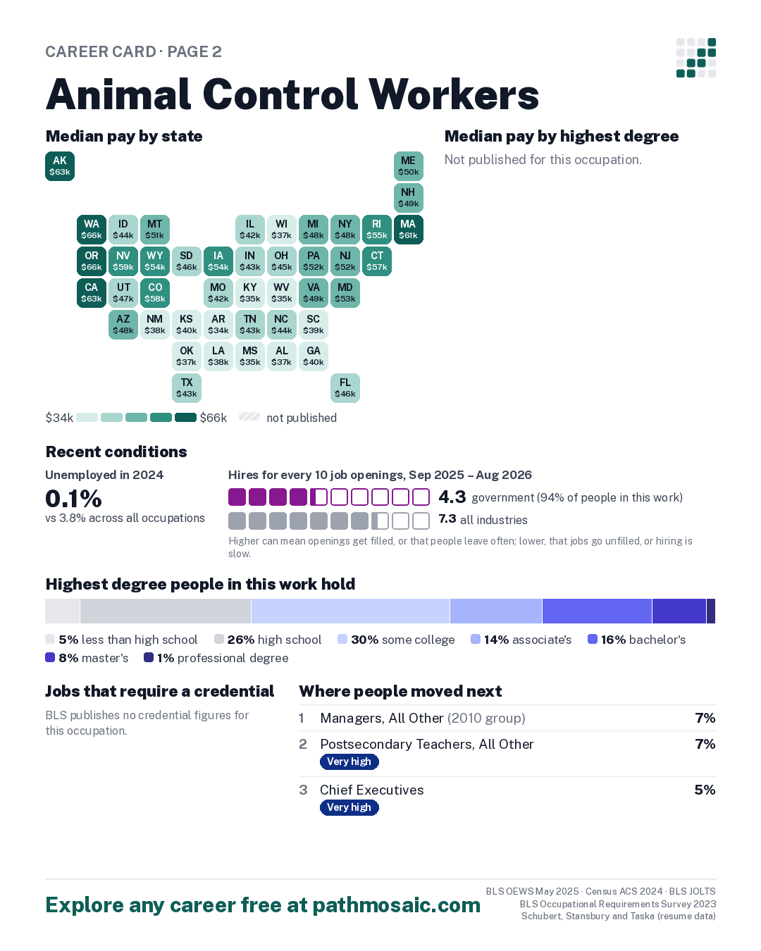 Page 2: Animal Control Workers, pay by state and by degree, recent conditions, education held, credentials and career moves