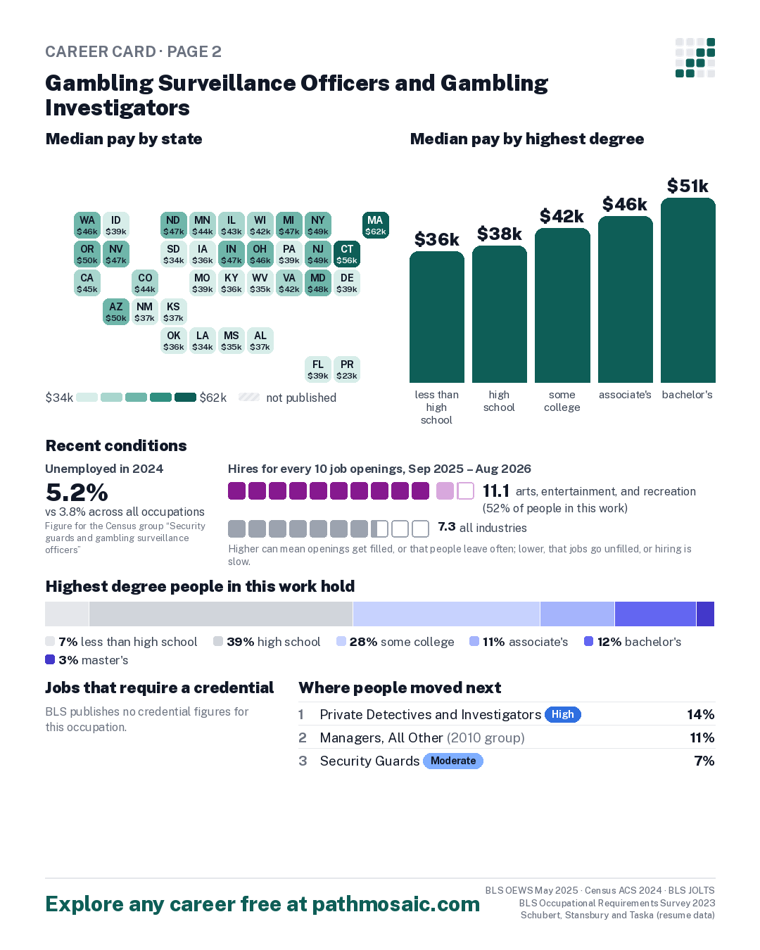 Page 2: Gambling Surveillance Officers and Gambling Investigators, pay by state and by degree, recent conditions, education held, credentials and career moves