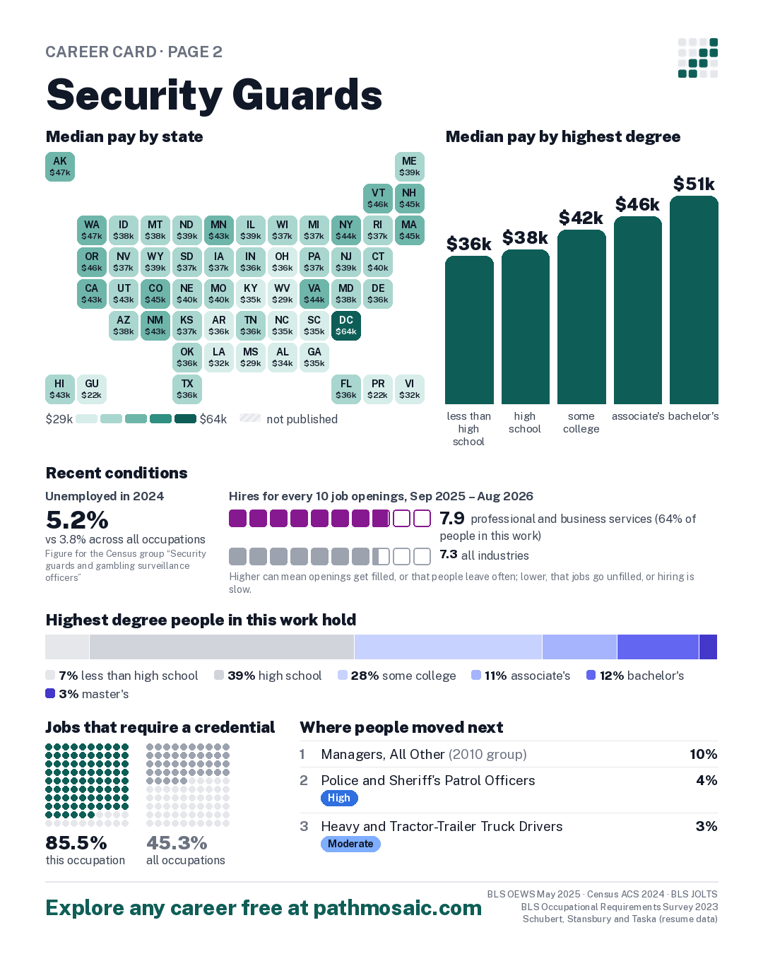 Page 2: Security Guards, pay by state and by degree, recent conditions, education held, credentials and career moves