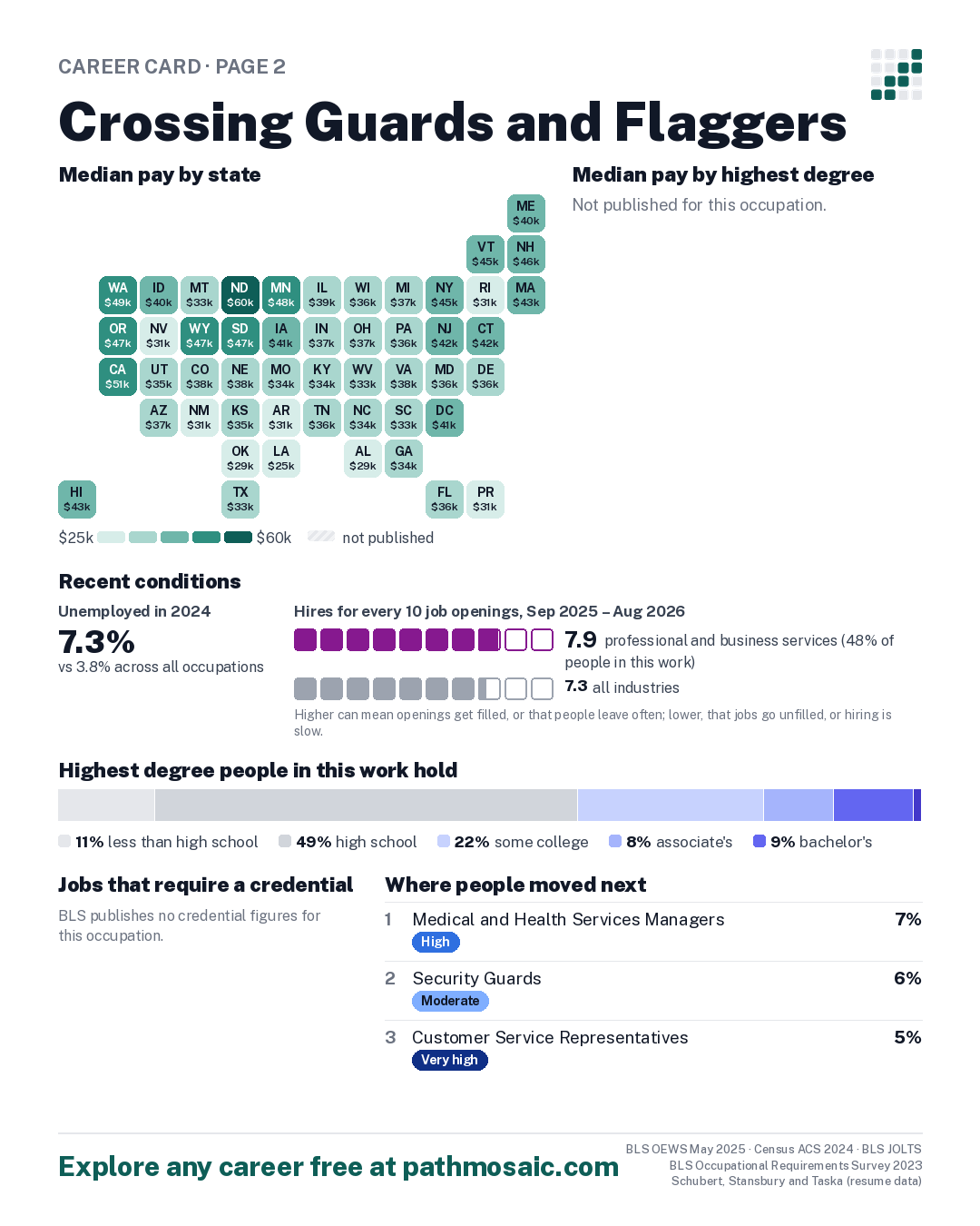 Page 2: Crossing Guards and Flaggers, pay by state and by degree, recent conditions, education held, credentials and career moves