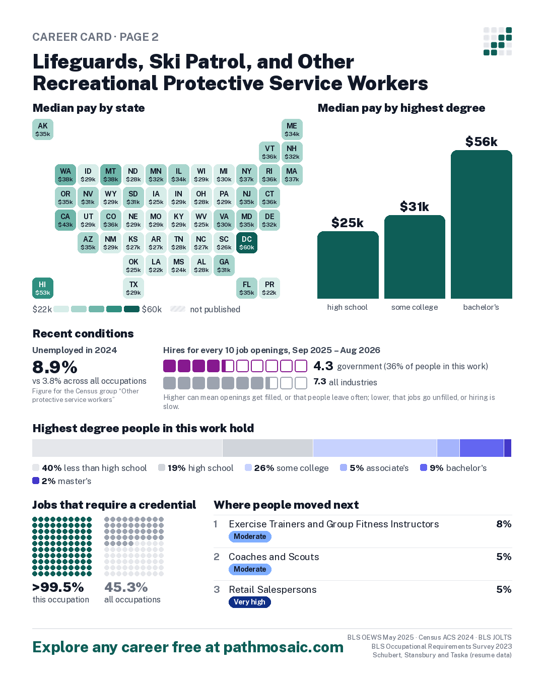 Page 2: Lifeguards, Ski Patrol, and Other Recreational Protective Service Workers, pay by state and by degree, recent conditions, education held, credentials and career moves