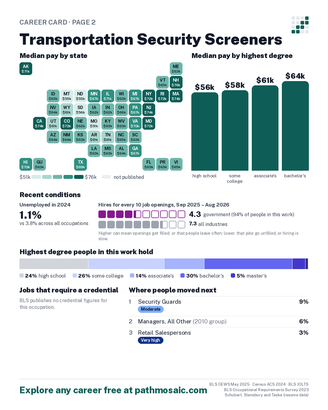 Page 2: Transportation Security Screeners, pay by state and by degree, recent conditions, education held, credentials and career moves