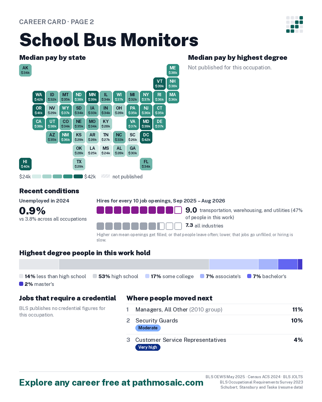 Page 2: School Bus Monitors, pay by state and by degree, recent conditions, education held, credentials and career moves