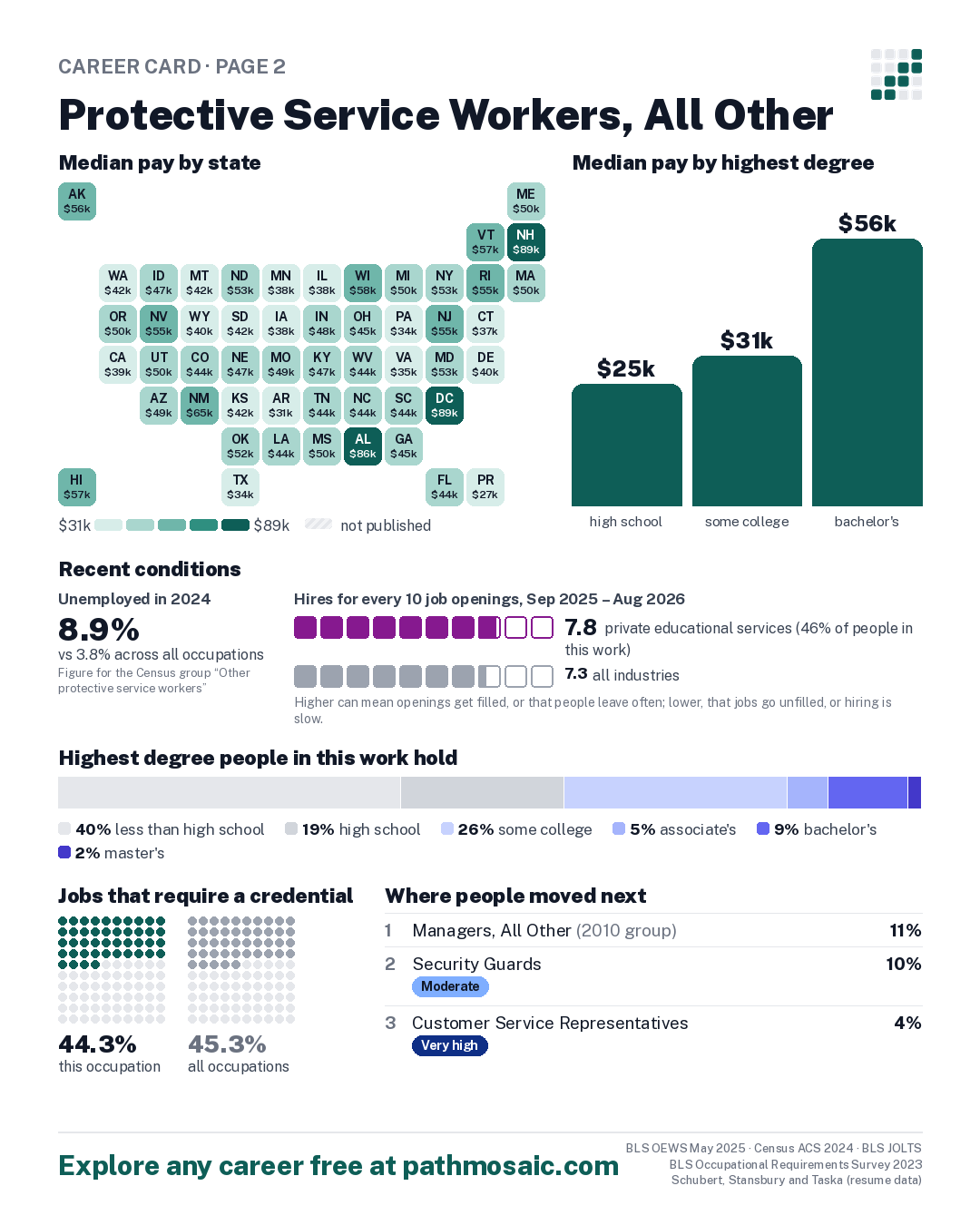 Page 2: Protective Service Workers, All Other, pay by state and by degree, recent conditions, education held, credentials and career moves