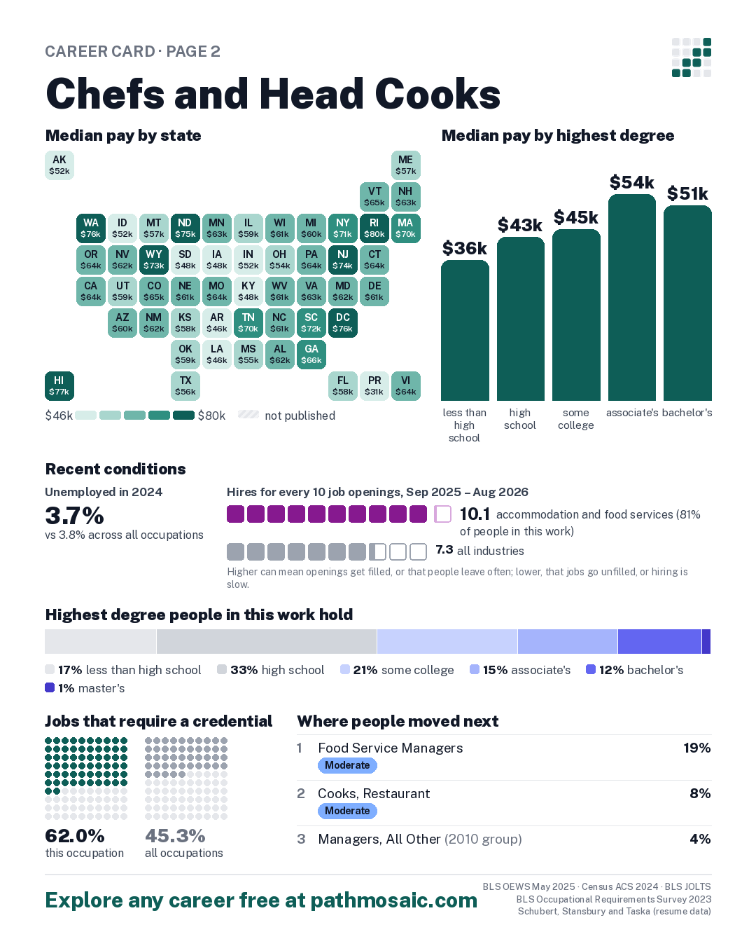 Page 2: Chefs and Head Cooks, pay by state and by degree, recent conditions, education held, credentials and career moves