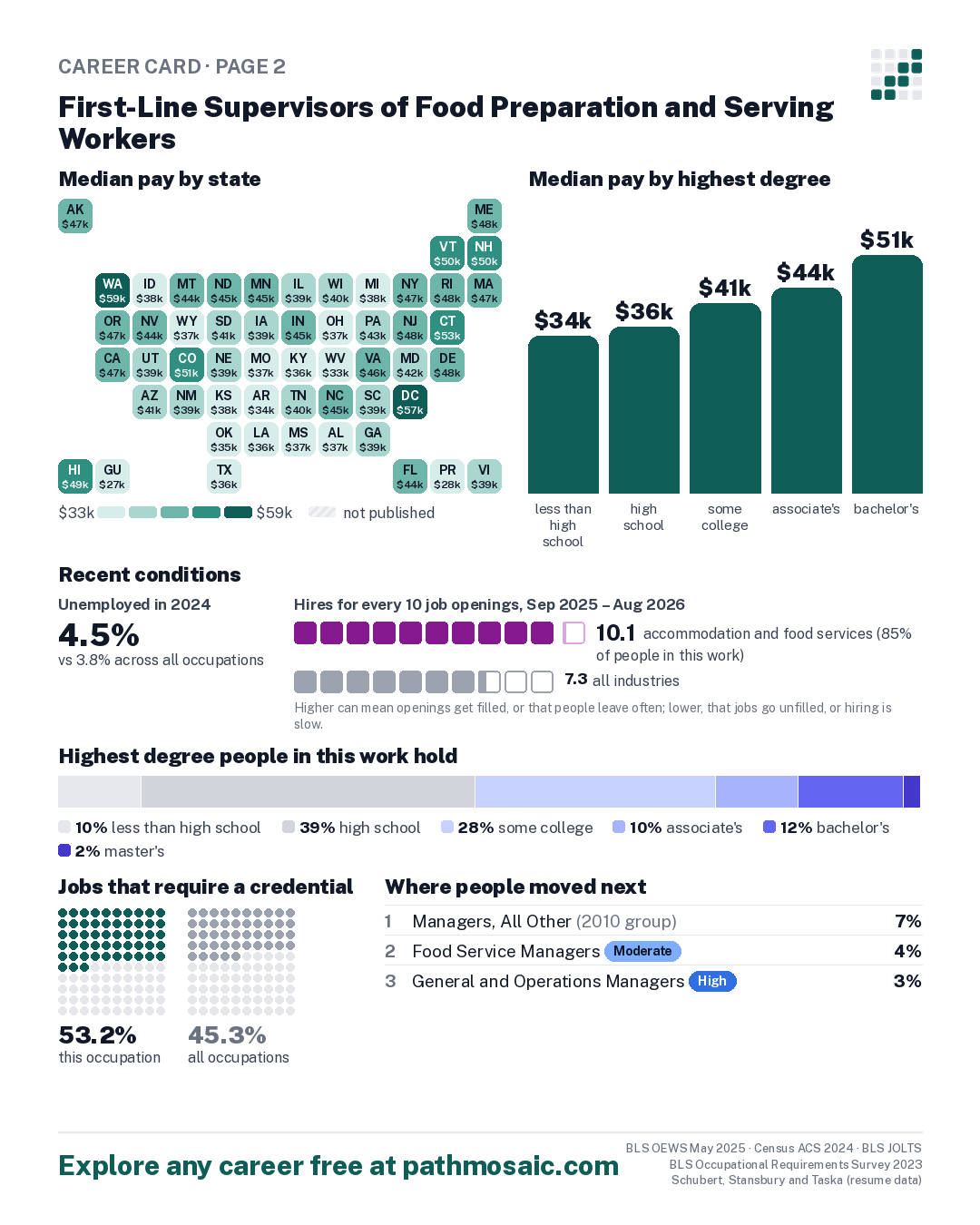 Page 2: First-Line Supervisors of Food Preparation and Serving Workers, pay by state and by degree, recent conditions, education held, credentials and career moves