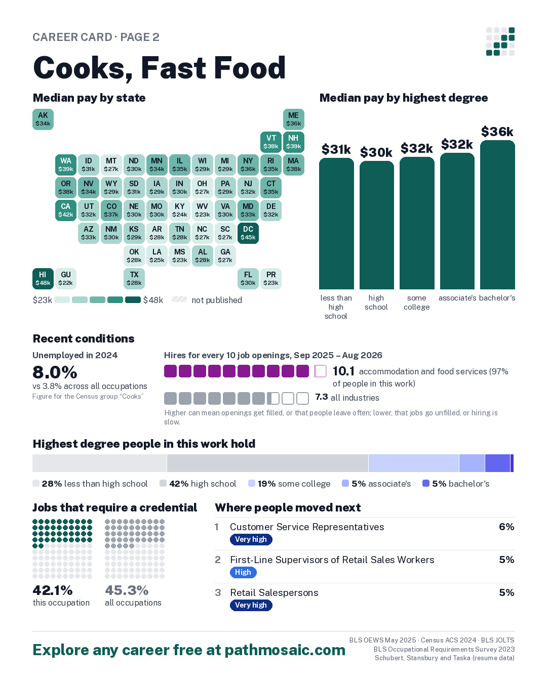 Page 2: Cooks, Fast Food, pay by state and by degree, recent conditions, education held, credentials and career moves