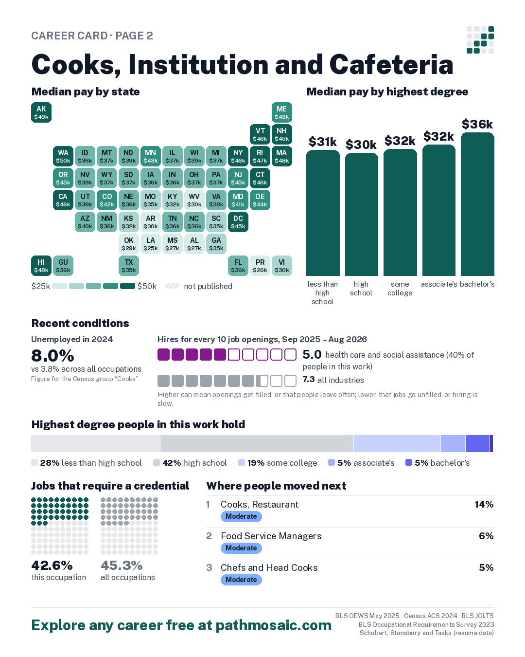 Page 2: Cooks, Institution and Cafeteria, pay by state and by degree, recent conditions, education held, credentials and career moves