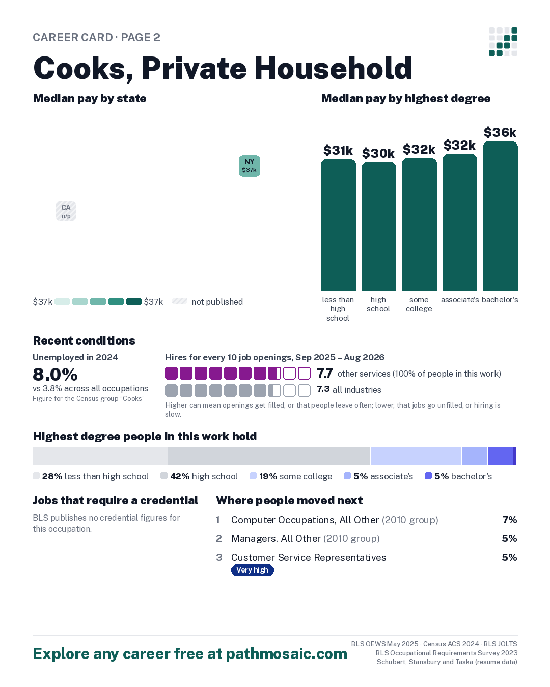 Page 2: Cooks, Private Household, pay by state and by degree, recent conditions, education held, credentials and career moves