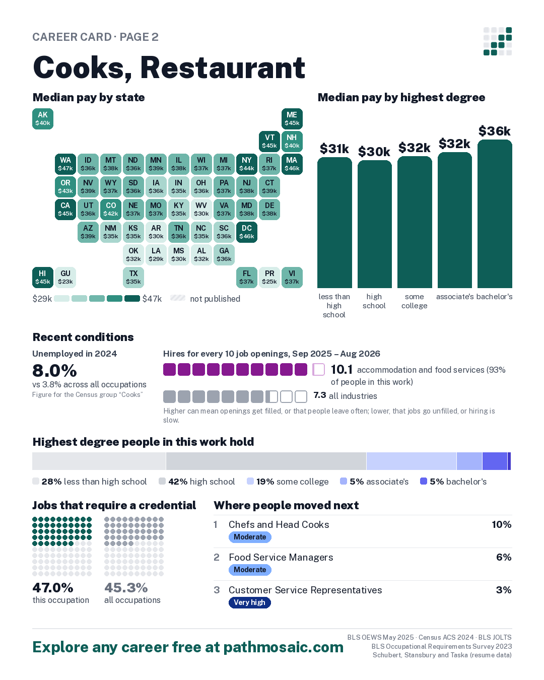 Page 2: Cooks, Restaurant, pay by state and by degree, recent conditions, education held, credentials and career moves