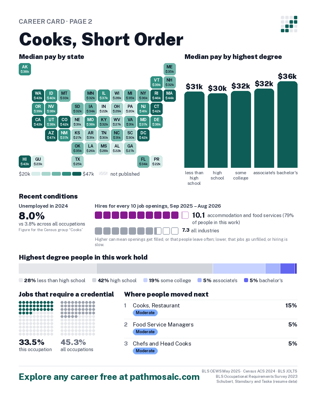Page 2: Cooks, Short Order, pay by state and by degree, recent conditions, education held, credentials and career moves