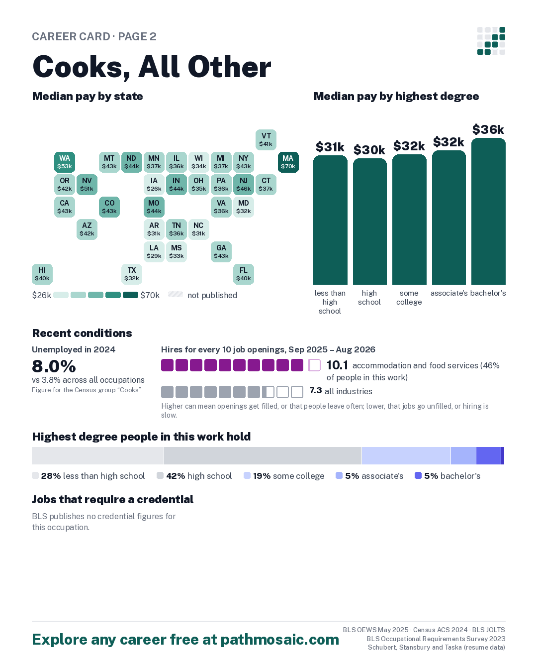 Page 2: Cooks, All Other, pay by state and by degree, recent conditions, education held, credentials and career moves