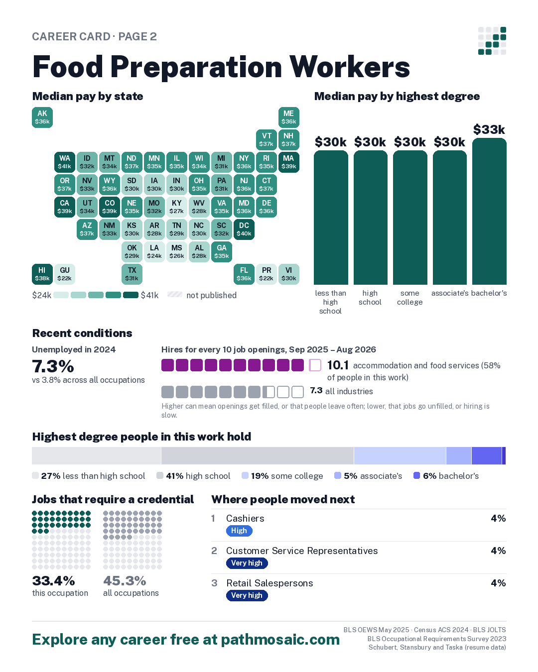 Page 2: Food Preparation Workers, pay by state and by degree, recent conditions, education held, credentials and career moves