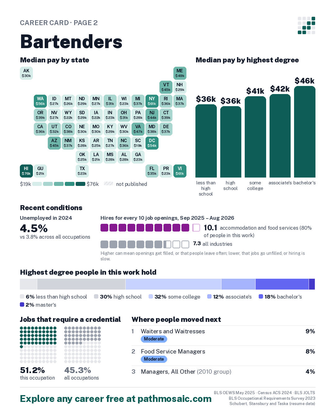 Page 2: Bartenders, pay by state and by degree, recent conditions, education held, credentials and career moves