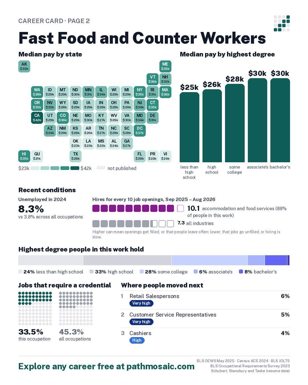 Page 2: Fast Food and Counter Workers, pay by state and by degree, recent conditions, education held, credentials and career moves