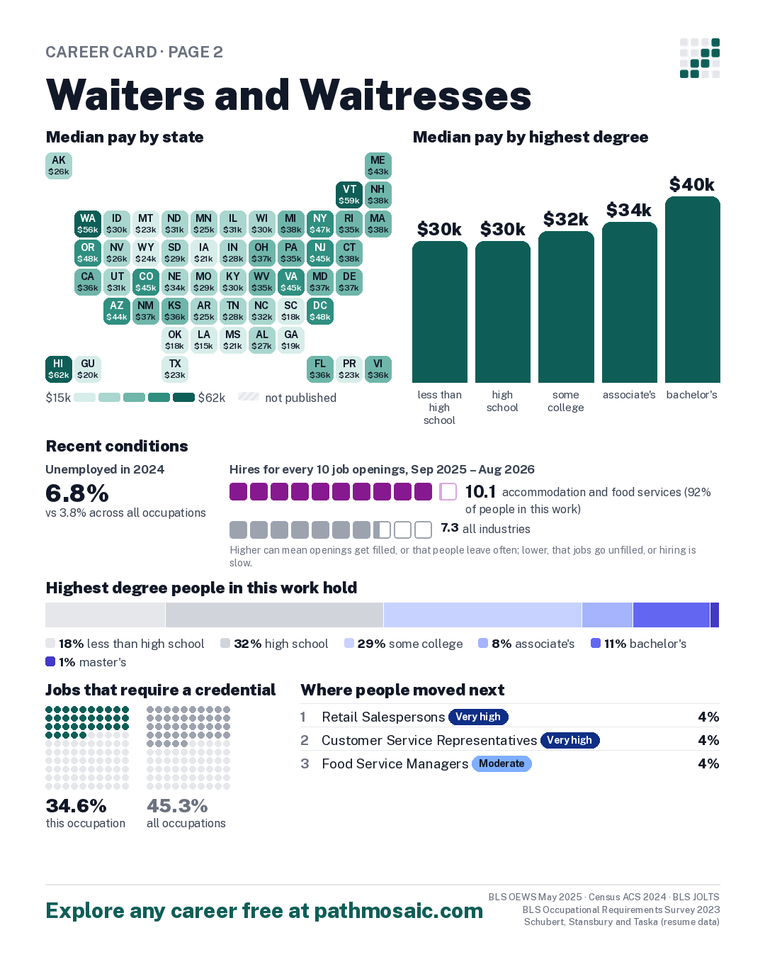 Page 2: Waiters and Waitresses, pay by state and by degree, recent conditions, education held, credentials and career moves